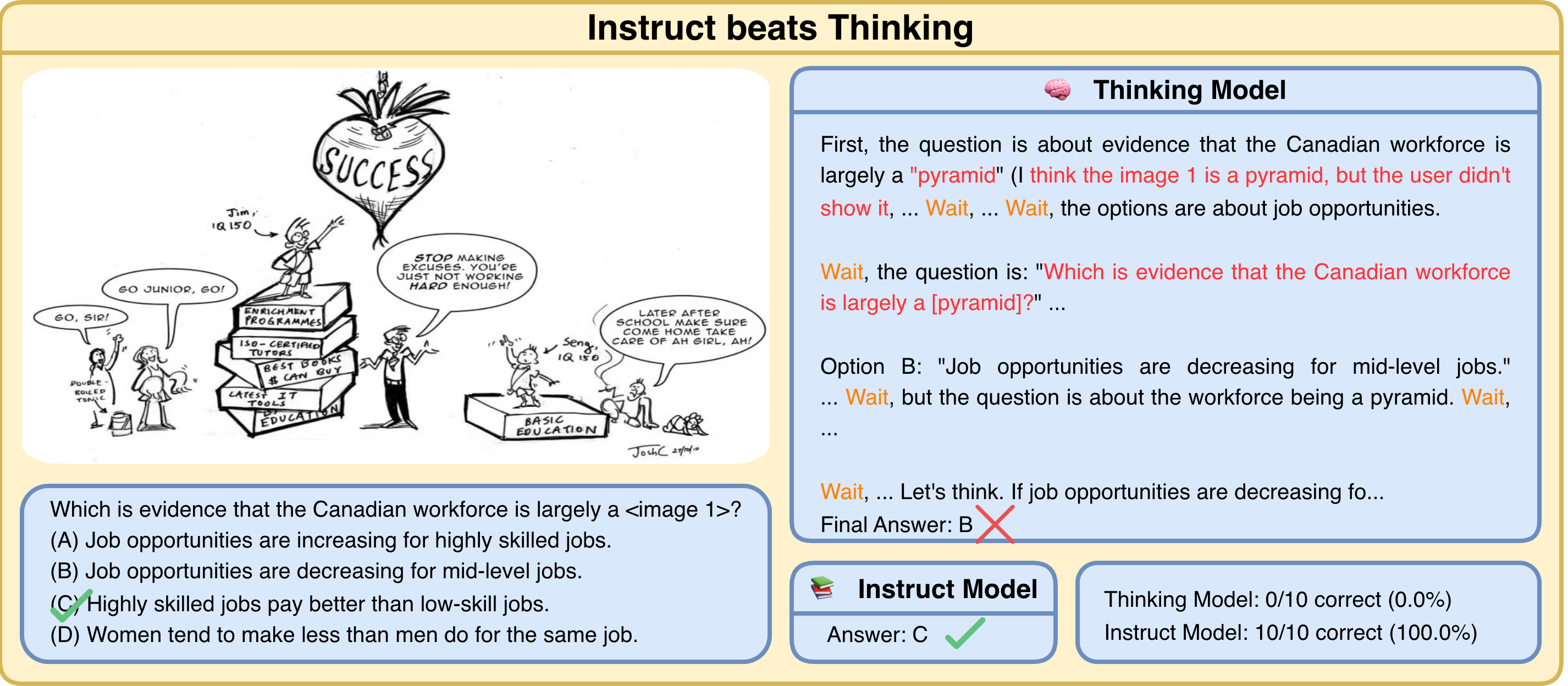 Instruct vs Thinking failure