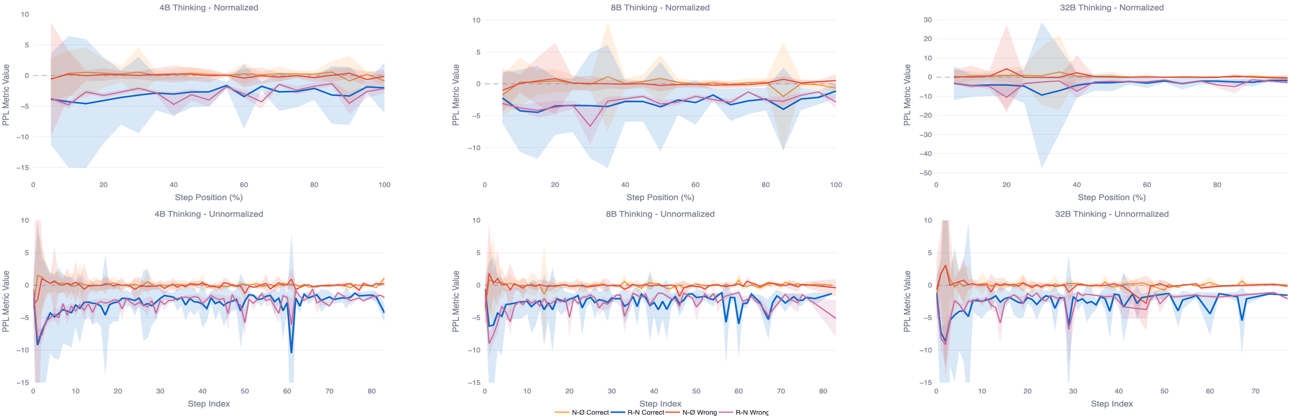 ΔPPL dynamics during thinking