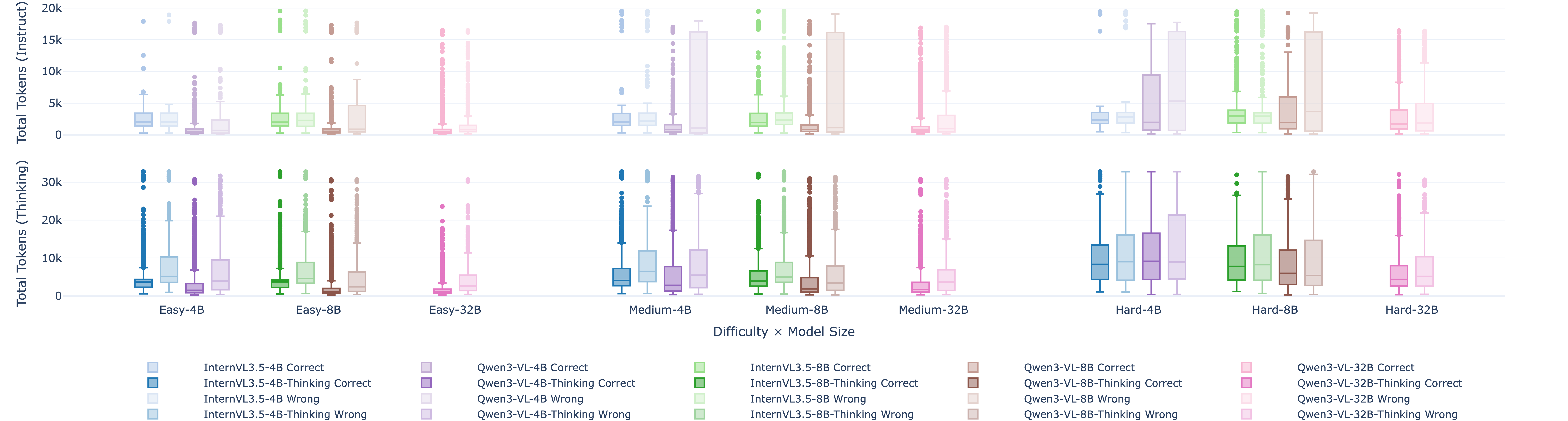Token distribution boxplots